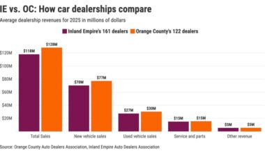 Inland Empire car market is larger than 29 states – Orange County Register