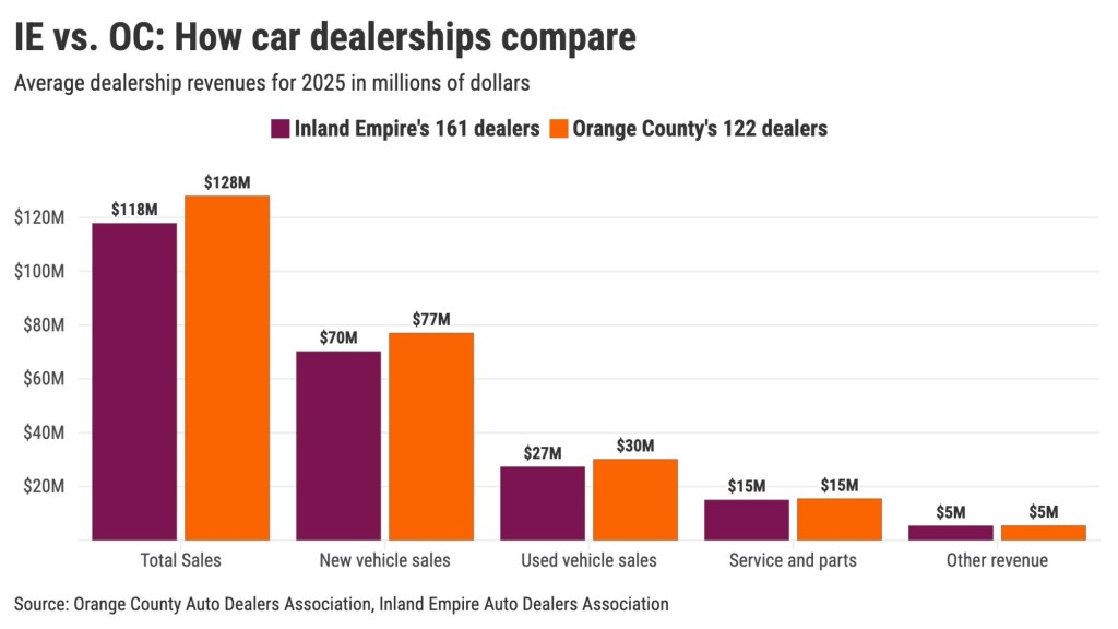 Inland Empire car market is larger than 29 states – Orange County Register