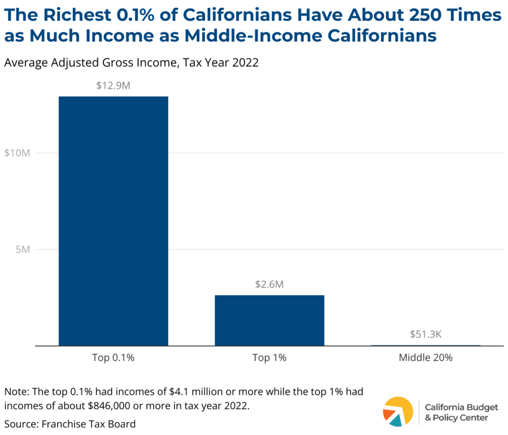 A chart titled: The Richest 0.1% of Californians Have About 250 Times as Much Income as Middle-Income Californians. In bars, it shows that the top 0.1% have an average adjusted gross income of $12.9M, the top 1% have $2.6M and middle 20% have $51.3K.