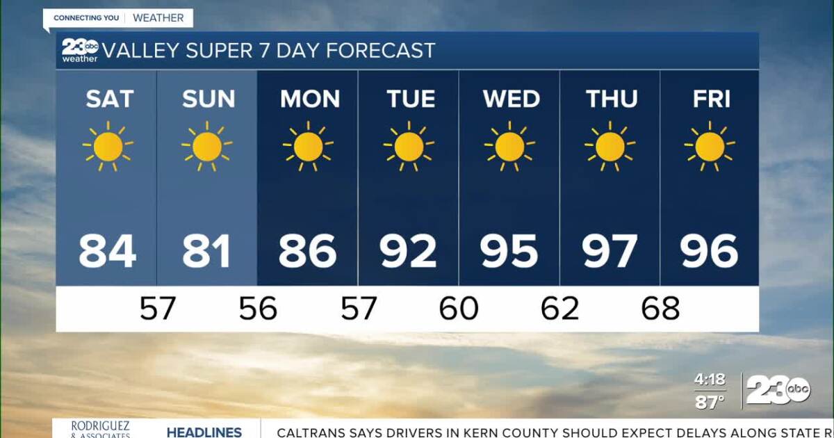 Cooler temperatures, stronger winds this weekend