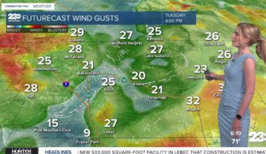 Heat remains on Tuesday; winds pick up this afternoon