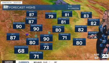 Warmer Tuesday with calmer winds in the forecast