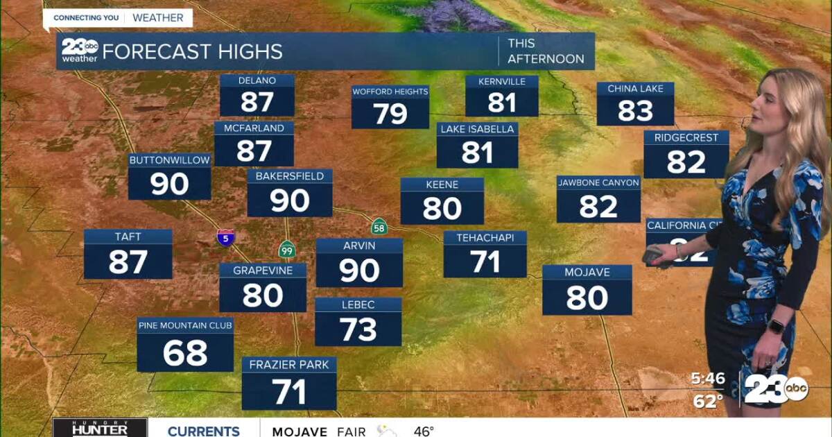 Warmer Tuesday with calmer winds in the forecast