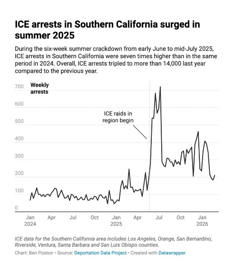 "ICE arrests in Southern California surged in 2025" – headline on a chart that reflects the numbers