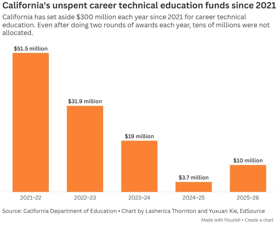 A chart graph showing California's unspent career technical education funds since 2021, when $51.5 million was left on the table.