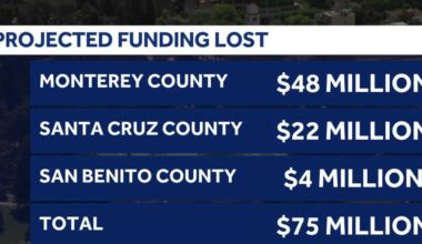 Central Coast schools could lose $74M as California educators push Prop 98 funding