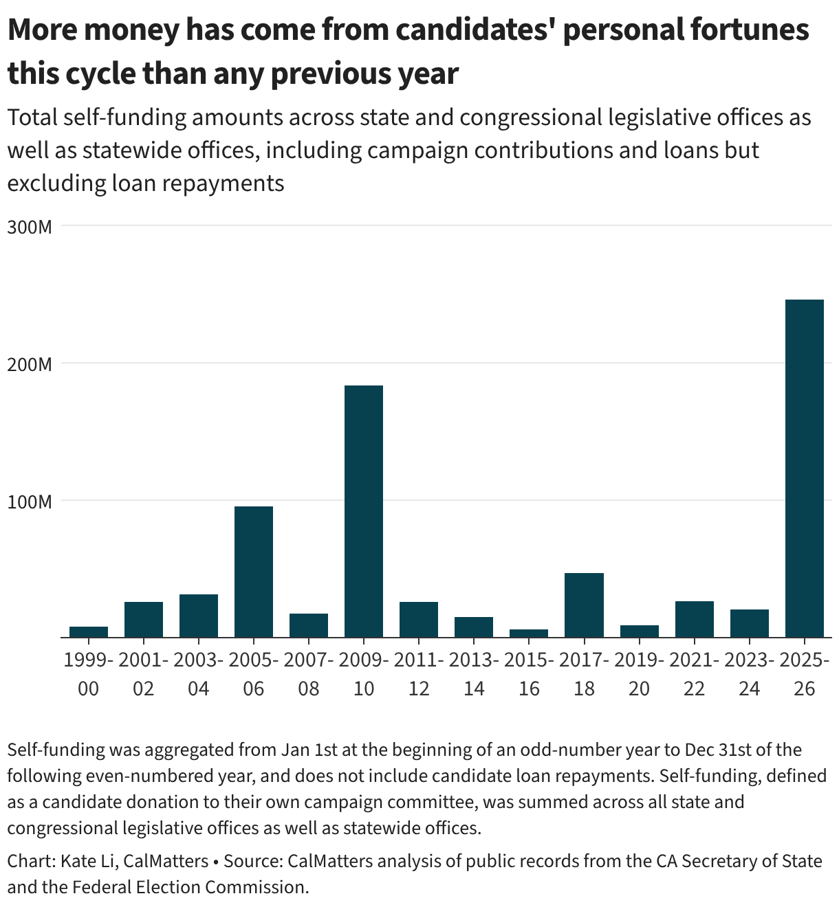 More money has come from candidates' personal fortunes this cycle than any previous year (Column Chart)