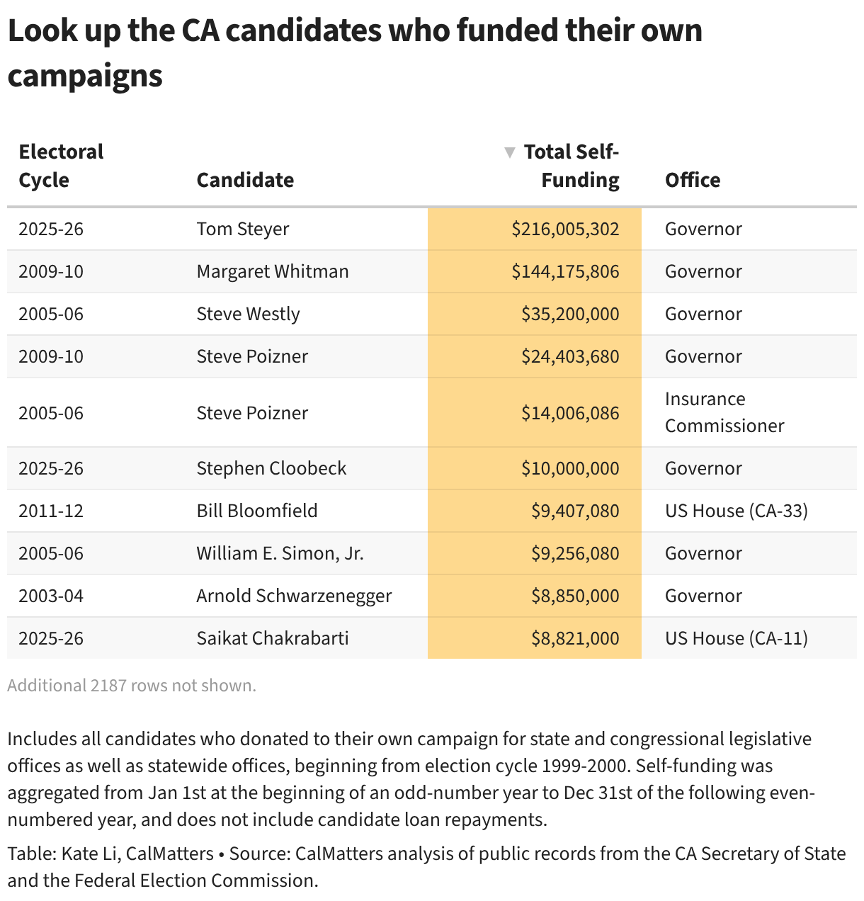 Look up the CA candidates who funded their own campaigns (Table)