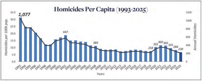 Chart of homicides per capita in the City of L.A. from 1993 to 2025.