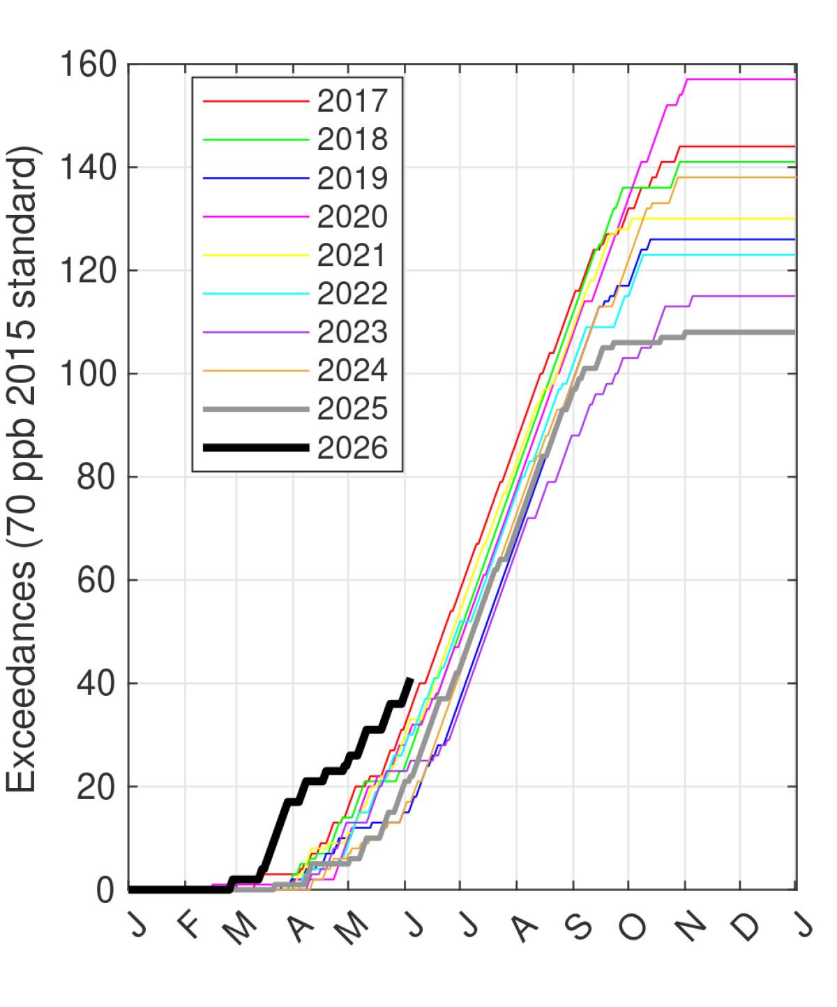a chart of annual high-smog days