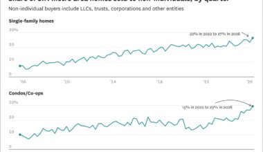 It appears investors are buying a record share of S.F. homes. Kind of