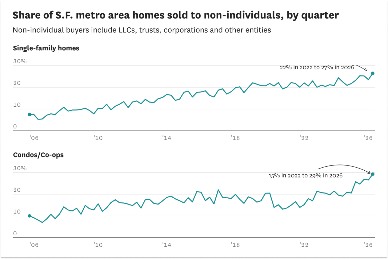 It appears investors are buying a record share of S.F. homes. Kind of