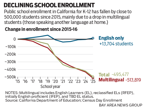 Fever line shows decline of school enrollment since 2015 statewide