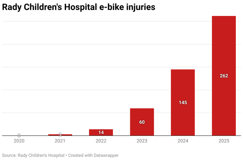 Rady Children's Hospital e-bike injuries (Stacked column chart)