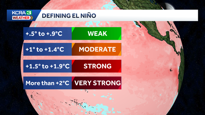 el nino strenght el nino strenght