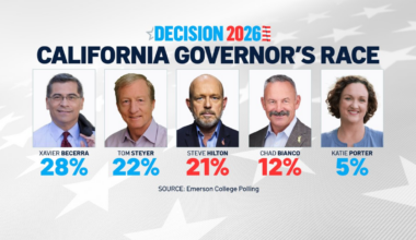 Who will be California’s next governor? – NBC Los Angeles