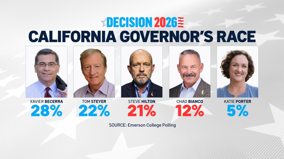 Who will be California’s next governor? – NBC Los Angeles