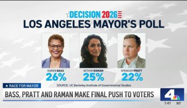 LA’s top 3 mayoral candidates connect with voters as race tightens – NBC Los Angeles