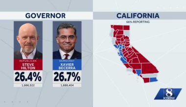 California 2026 primary election results for governor: Xavier Becerra advances to November runoff