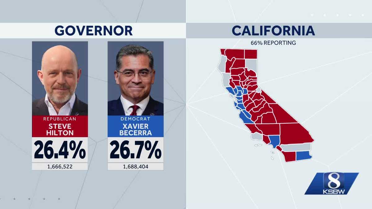 California 2026 primary election results for governor: Xavier Becerra advances to November runoff
