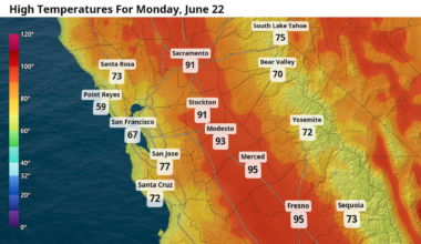 Summer begins as mid-week heat returns to San Joaquin Valley