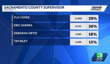 Sacramento County District 1: Cofer leads race against Guerra