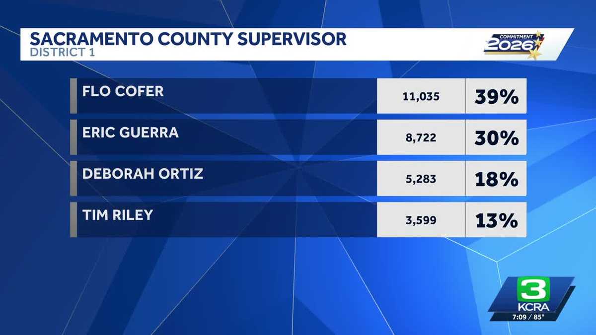 Sacramento County District 1: Cofer leads race against Guerra