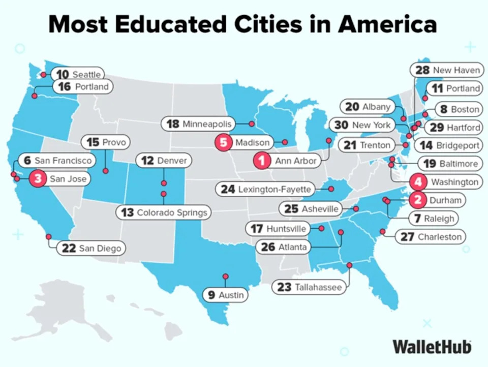 According to Wallethub, Visalia in California is the least educated city in the US. WalletHub