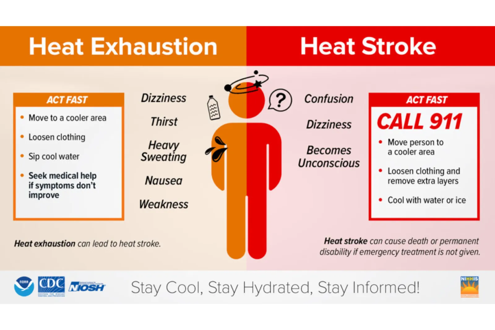 Infographic explaining the signs of heat related illness | heat.gov