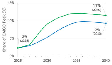 Data centers could account for about 11% of peak demand in CAISO's region in 2040.