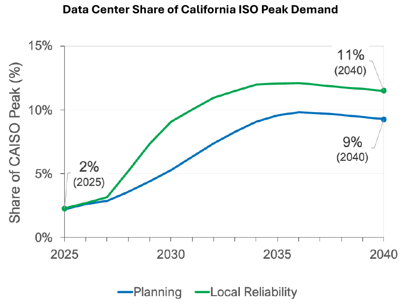 Data centers could account for about 11% of peak demand in CAISO's region in 2040.