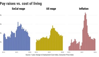 Southern California wages up 3.1%, the smallest raises in 7-plus years – Orange County Register