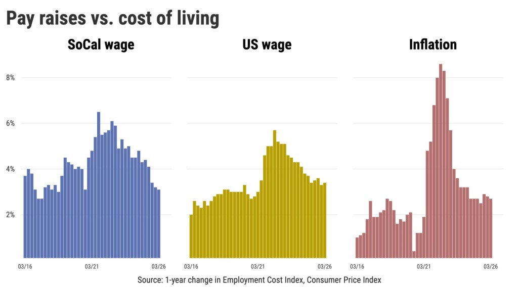 Southern California wages up 3.1%, the smallest raises in 7-plus years – Orange County Register