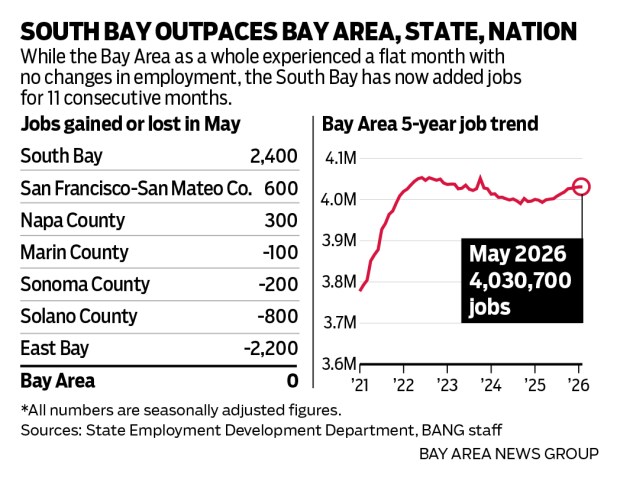 This is a Bay Area employment chart that shows while the Bay Area as a whole experienced a flat month with no changes in employment, the South Bay has now added jobs for 11 consecutive months.