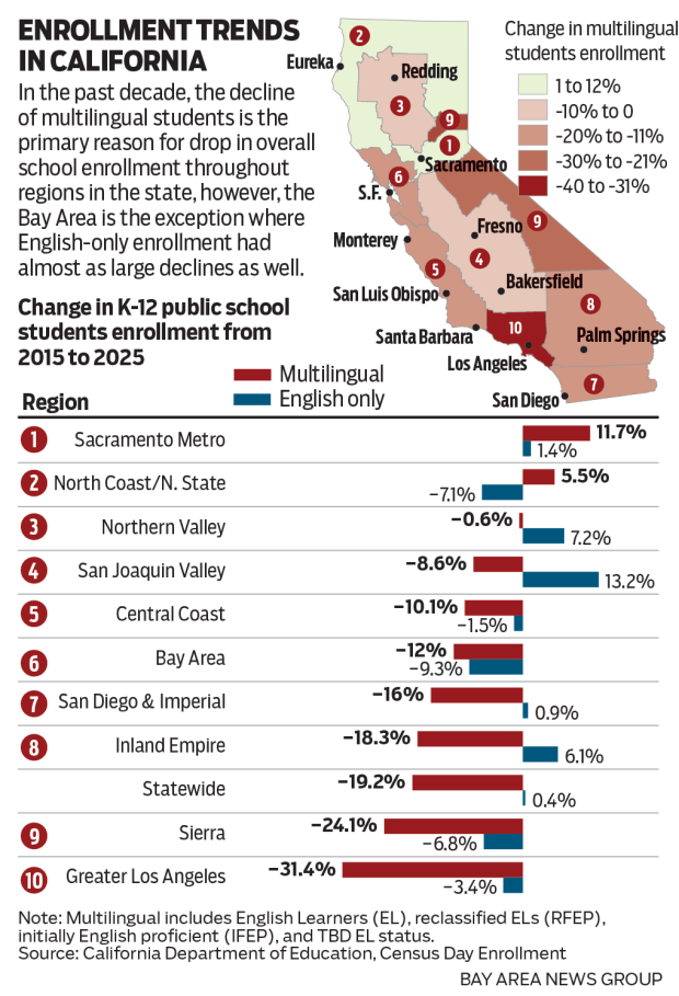 Map and table shows declines in school enrollment since 2015 by region