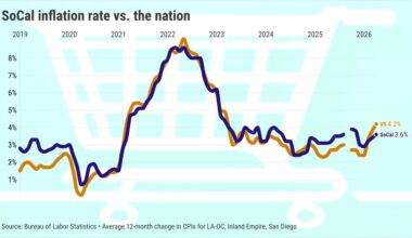 Southern California inflation hits 5-month high as gas prices jump 27% – Orange County Register