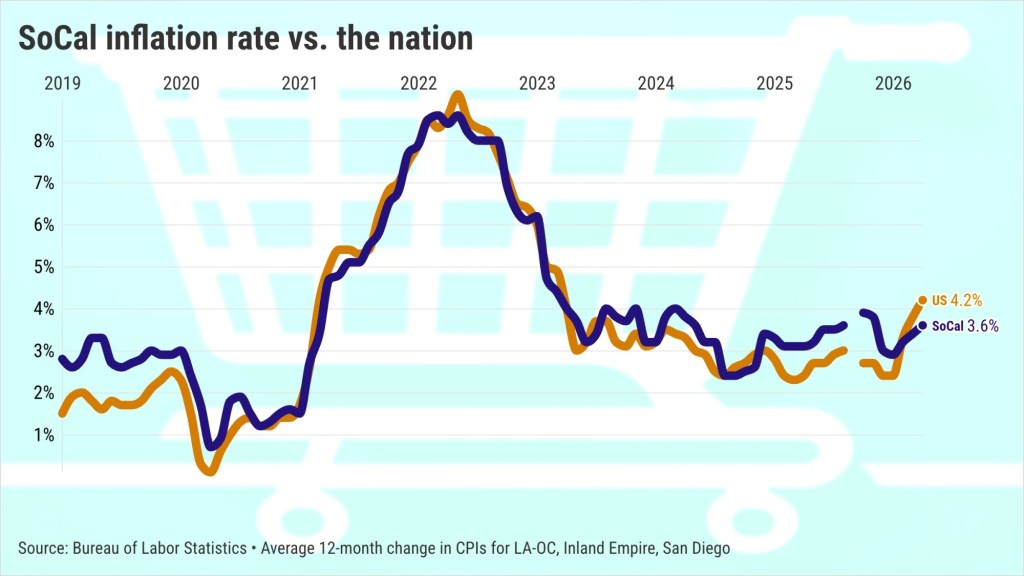 Southern California inflation hits 5-month high as gas prices jump 27% – Orange County Register