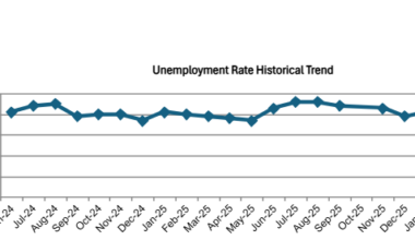 OC Unemployment Falls to 3.5% in May