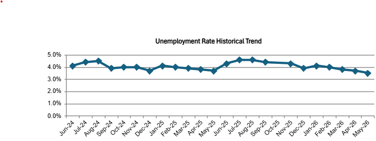 OC Unemployment Falls to 3.5% in May