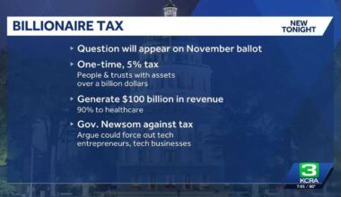 CA billionaire’s tax measure officially on November ballot