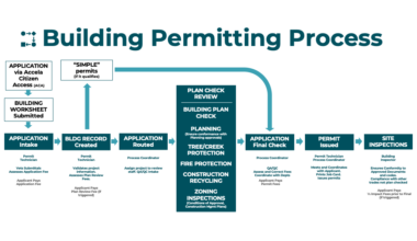 Building-Permit-Flows.png