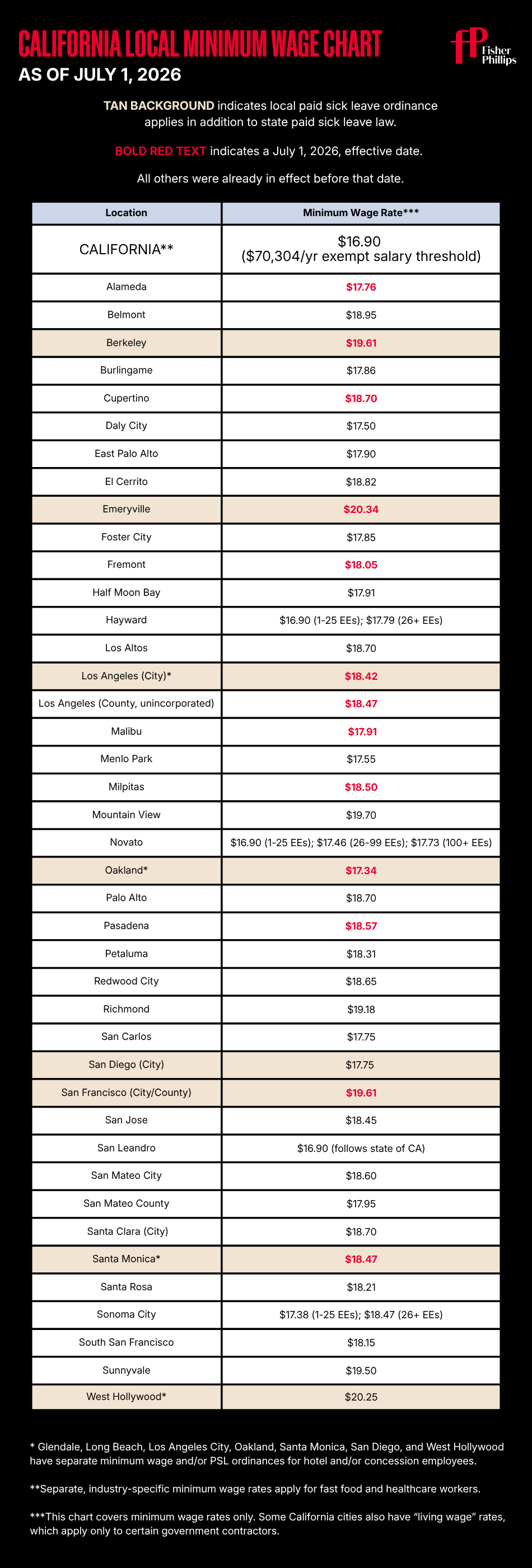 California Local Minimum Wage Chart