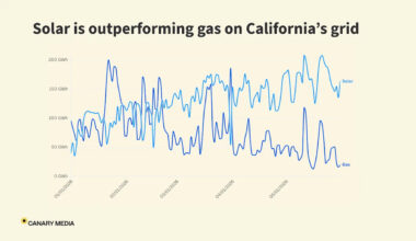 California solar surged ahead of gas in the first 5 months of 2026