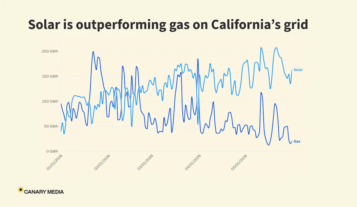 California solar surged ahead of gas in the first 5 months of 2026
