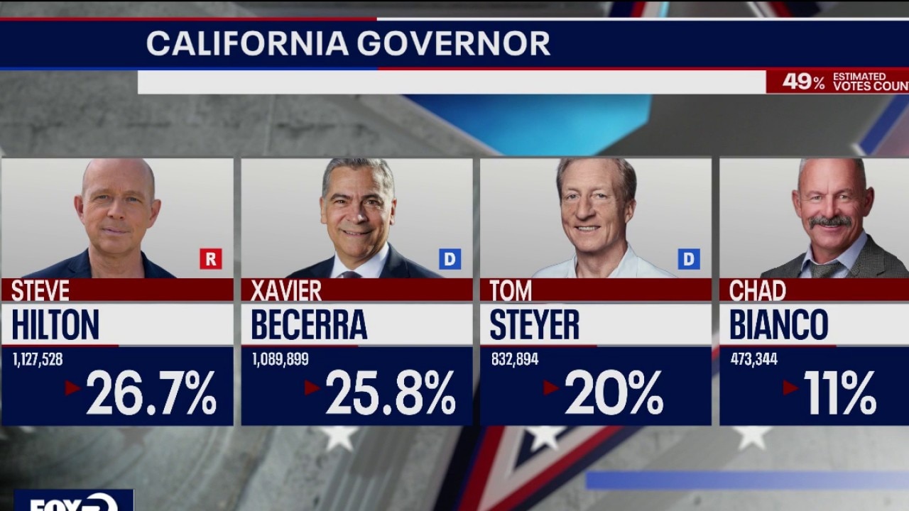 Hilton, Becerra have the lead in California governor race 
