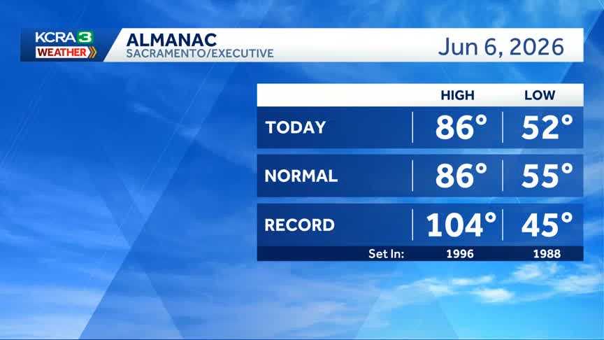 NorCal forecast: Sunny and cooler weekend