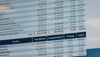 Bakersfield approves $927 million budget for 2026-2027
