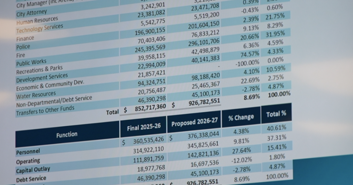 Bakersfield approves $927 million budget for 2026-2027