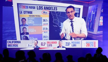 California voters are eager to know who won. Here's the holdup