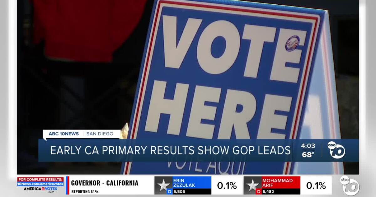 CA primary results show early GOP leads in governor's race and 48th District